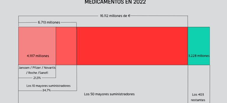 Los nombres ocultos del gasto farmacéutico: Janssen, Novartis, Roche, Sanofi y Pfizer acaparan el 21% de la financiación pública de los medicamentos