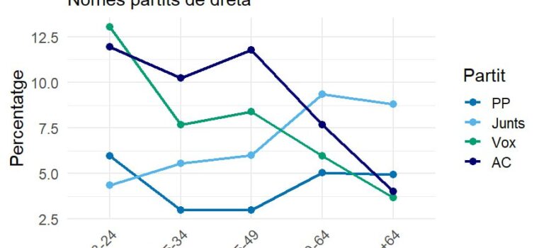 ¿Está el PP en riesgo de desaparición en Catalunya por el auge de Vox y Aliança Catalana?