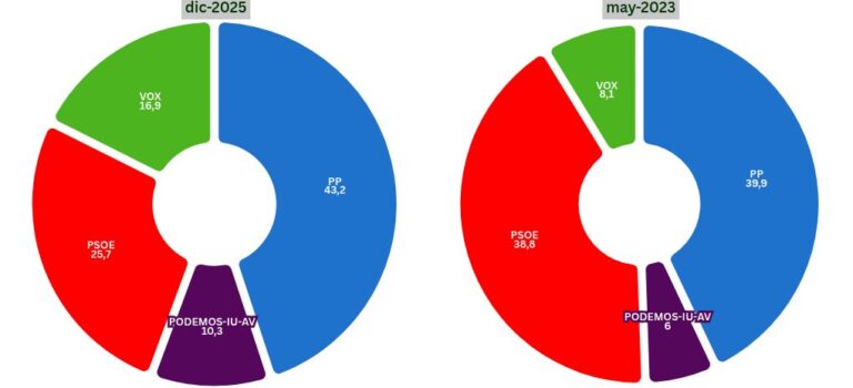 Guardiola fracasa en su objetivo al quedar en manos de un Vox reforzado y el PSOE se hunde