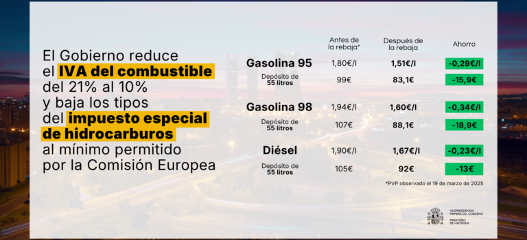 Hasta 2.500 millones en rebajas fiscales con caducidad en junio: el plan del Gobierno al detalle