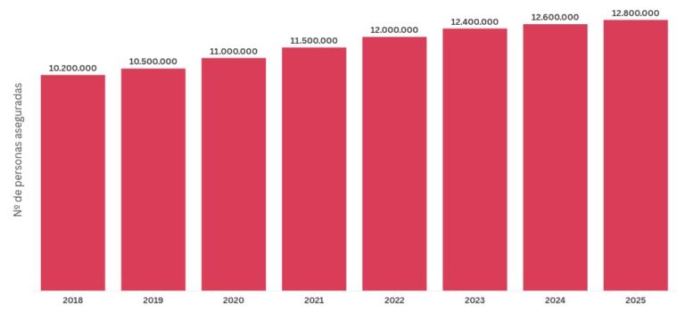 La sanidad privada se dispara en España con 1,8 millones de asegurados más desde la pandemia