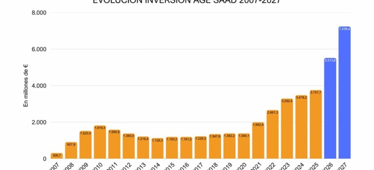 El Gobierno reflota el sistema de dependencia que hundió Rajoy: en 2027 invertirá casi seis veces más que con el PP en Moncloa