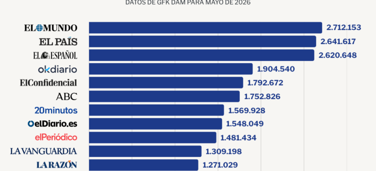 Periodismo de calidad frente a la IA, las redes y el algoritmo: así pueden ganar los medios la batalla por la audiencia en internet