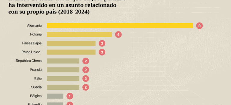 Los intereses financieros de los jueces ponen a prueba las garantías de imparcialidad del Tribunal de Justicia de la UE
