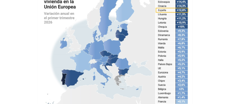 España se consolida como uno de los focos de mayor tensión inmobiliaria de Europa