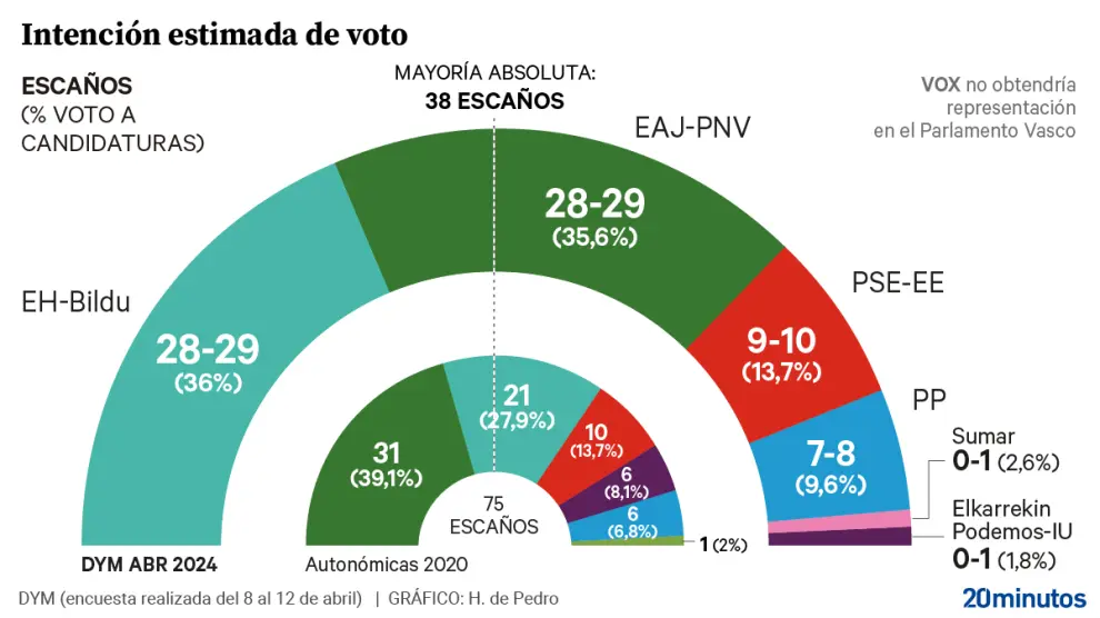 El complicado 'puzle de pactos' que aguarda al País Vasco tras las urnas del domingo
